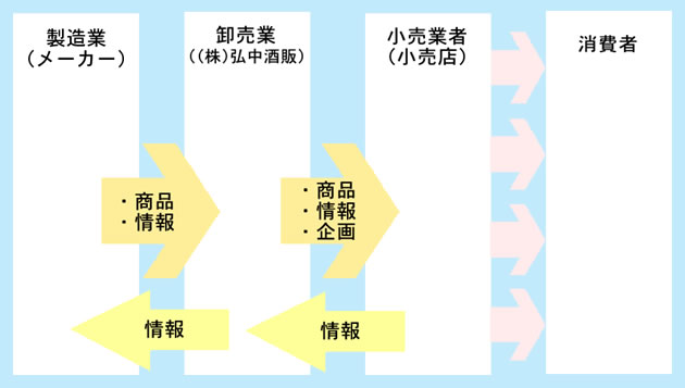 酒類食品卸売事業